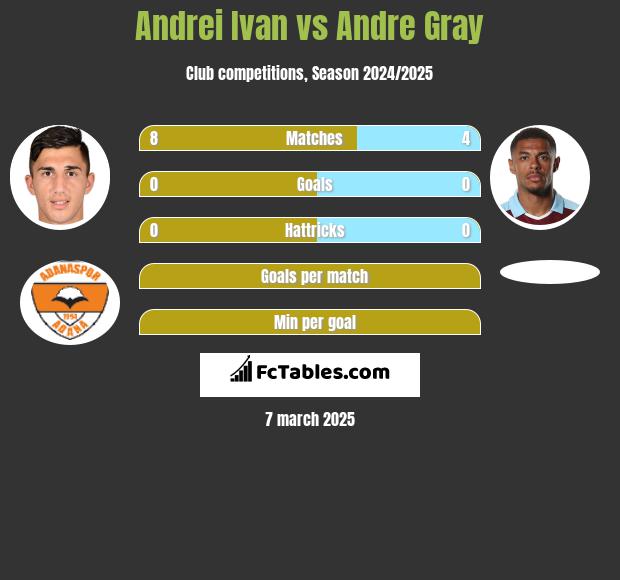 Andrei Ivan vs Andre Gray h2h player stats