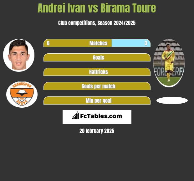 Andrei Ivan vs Birama Toure h2h player stats