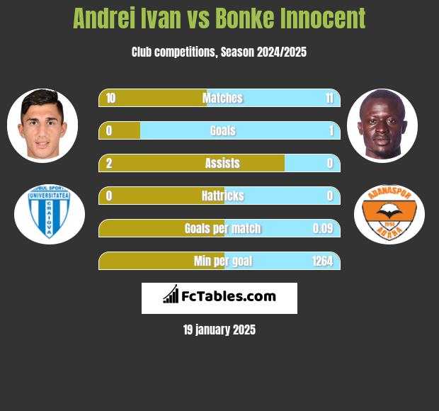 Andrei Ivan vs Bonke Innocent h2h player stats