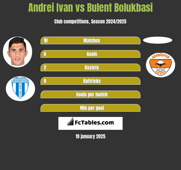 Andrei Ivan vs Bulent Bolukbasi h2h player stats