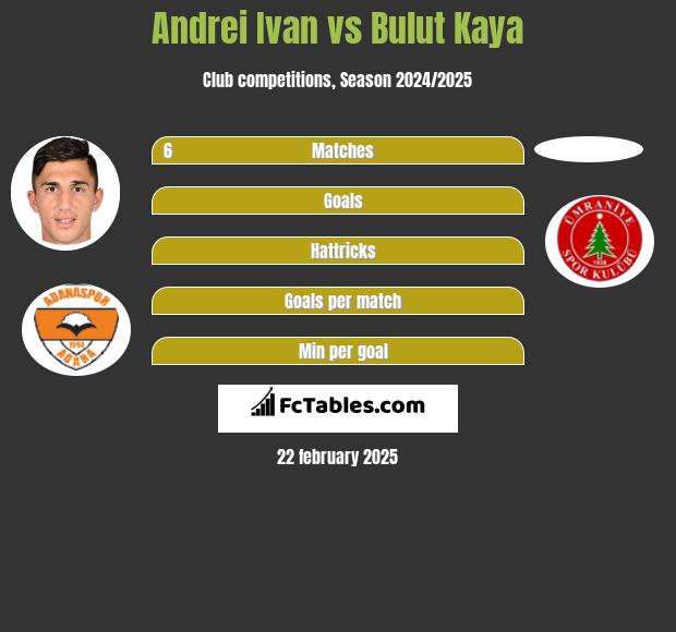 Andrei Ivan vs Bulut Kaya h2h player stats