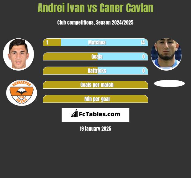 Andrei Ivan vs Caner Cavlan h2h player stats