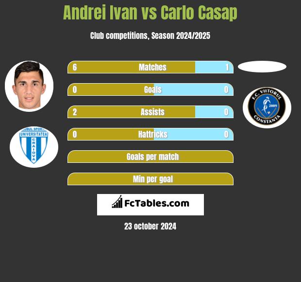 Andrei Ivan vs Carlo Casap h2h player stats