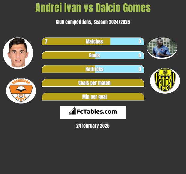 Andrei Ivan vs Dalcio Gomes h2h player stats