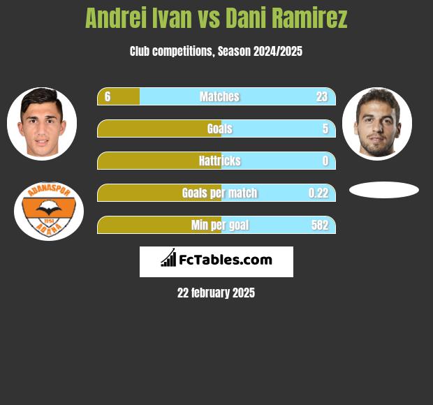 Andrei Ivan vs Dani Ramirez h2h player stats