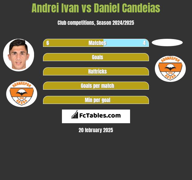 Andrei Ivan vs Daniel Candeias h2h player stats