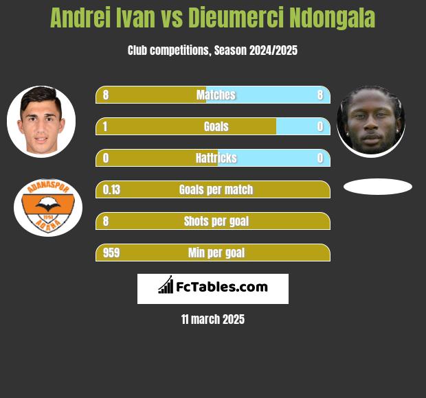 Andrei Ivan vs Dieumerci Ndongala h2h player stats