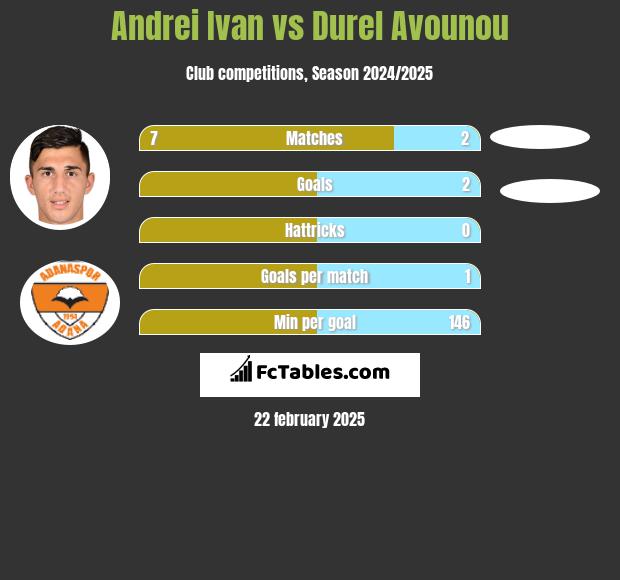 Andrei Ivan vs Durel Avounou h2h player stats