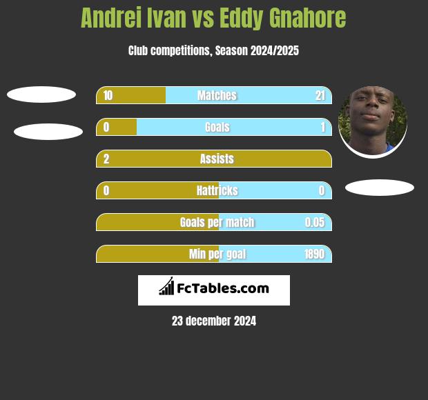 Andrei Ivan vs Eddy Gnahore h2h player stats