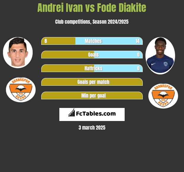 Andrei Ivan vs Fode Diakite h2h player stats