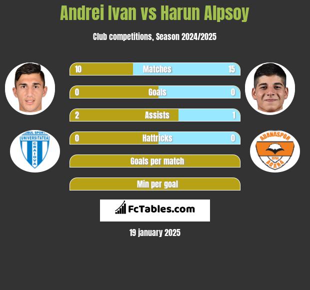 Andrei Ivan vs Harun Alpsoy h2h player stats