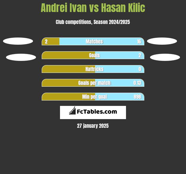 Andrei Ivan vs Hasan Kilic h2h player stats