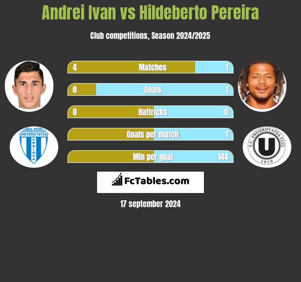 Andrei Ivan vs Hildeberto Pereira h2h player stats