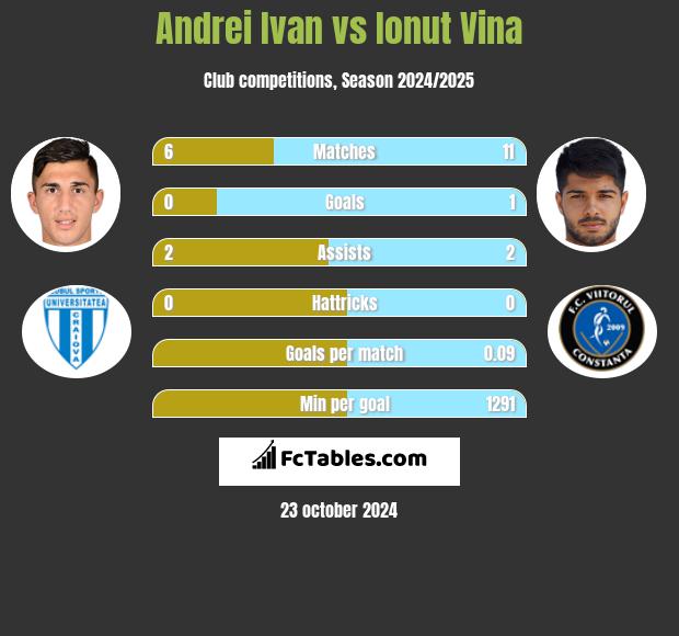 Andrei Ivan vs Ionut Vina h2h player stats