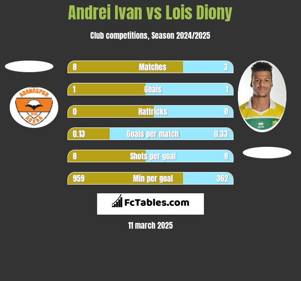 Andrei Ivan vs Lois Diony h2h player stats