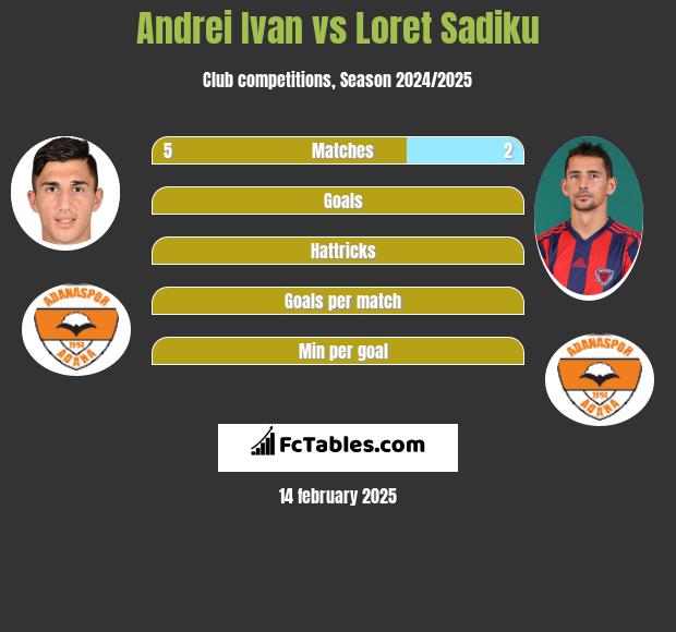 Andrei Ivan vs Loret Sadiku h2h player stats