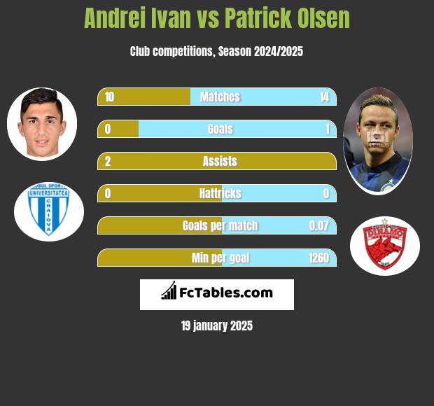 Andrei Ivan vs Patrick Olsen h2h player stats