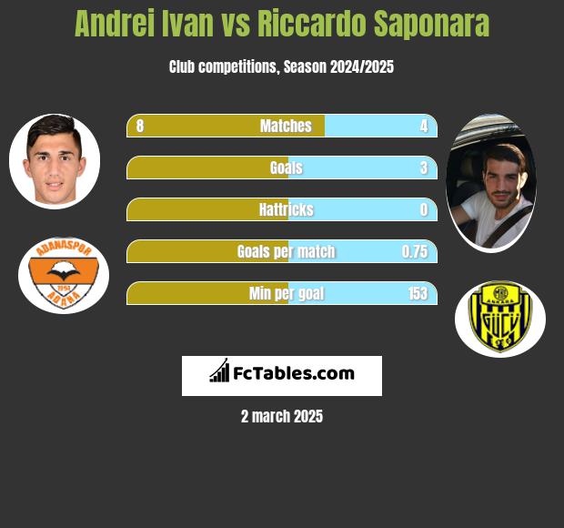 Andrei Ivan vs Riccardo Saponara h2h player stats