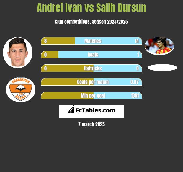 Andrei Ivan vs Salih Dursun h2h player stats