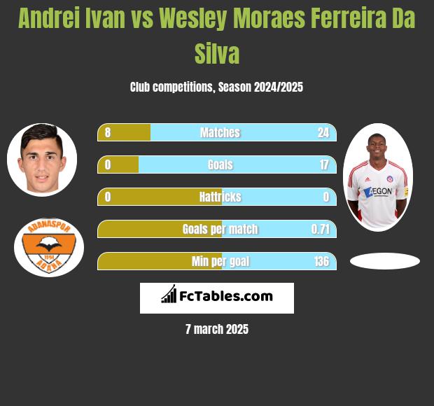 Andrei Ivan vs Wesley Moraes Ferreira Da Silva h2h player stats