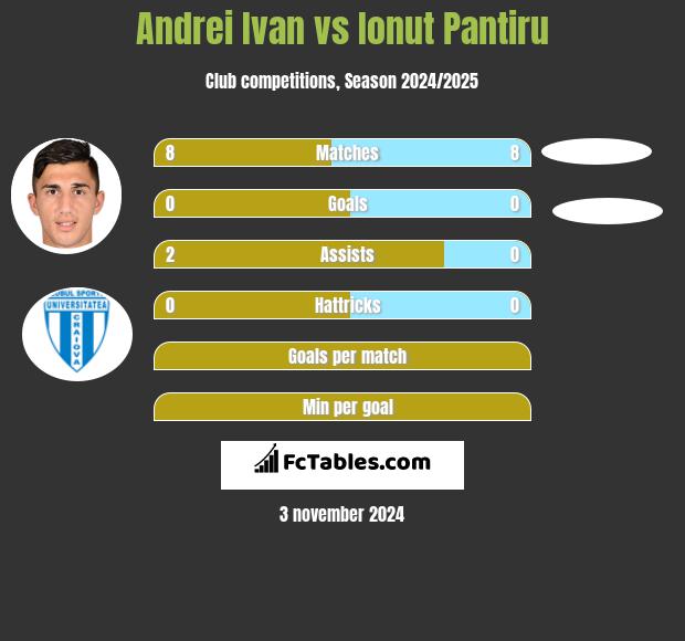 Andrei Ivan vs Ionut Pantiru h2h player stats