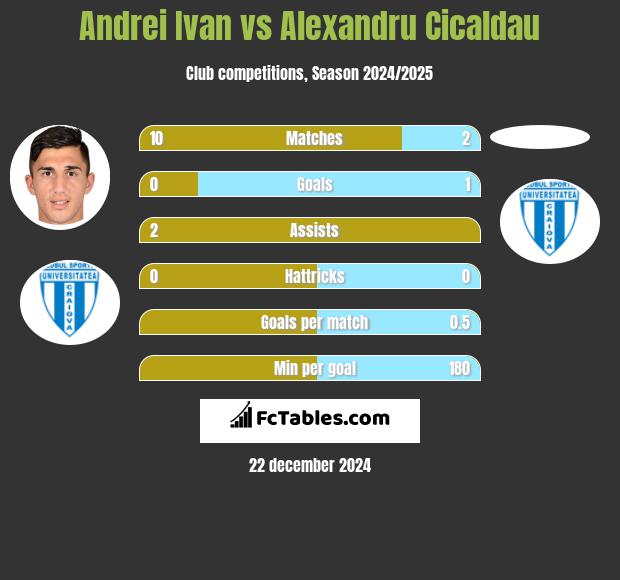 Andrei Ivan vs Alexandru Cicaldau h2h player stats