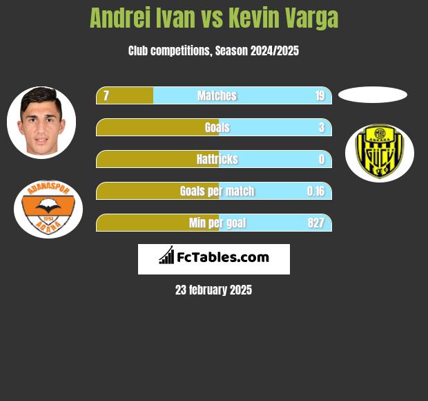 Andrei Ivan vs Kevin Varga h2h player stats