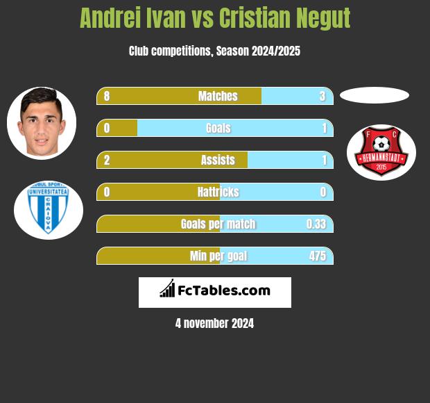 Andrei Ivan vs Cristian Negut h2h player stats