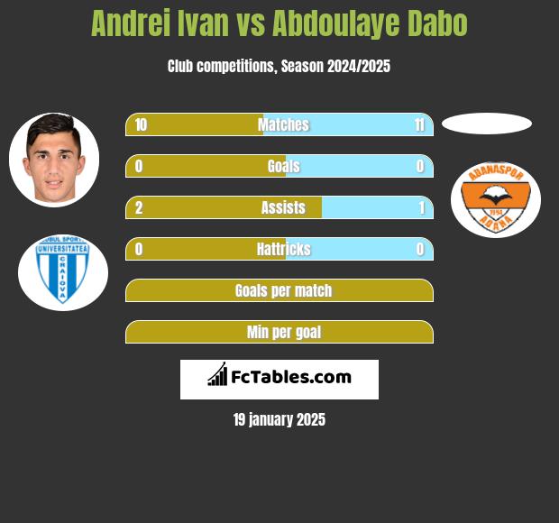 Andrei Ivan vs Abdoulaye Dabo h2h player stats