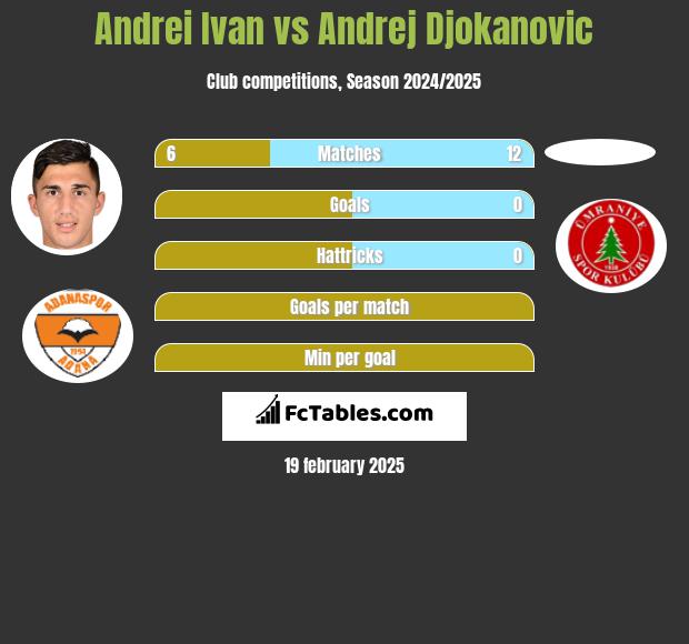 Andrei Ivan vs Andrej Djokanovic h2h player stats