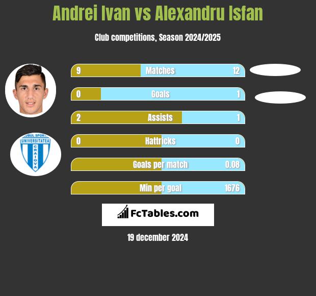 Andrei Ivan vs Alexandru Isfan h2h player stats