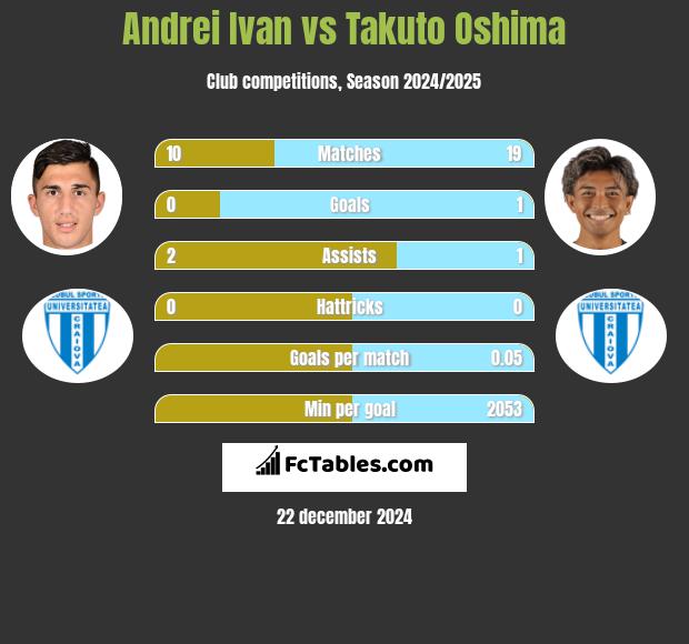 Andrei Ivan vs Takuto Oshima h2h player stats