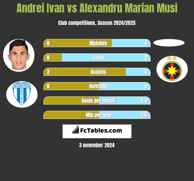 Andrei Ivan vs Alexandru Marian Musi h2h player stats