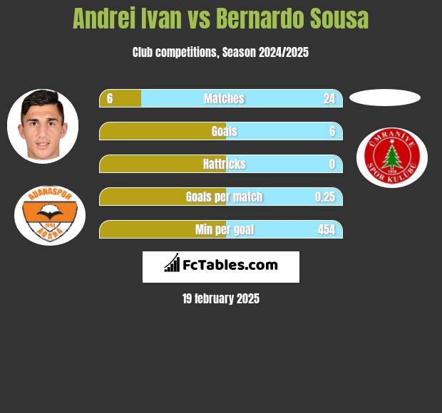 Andrei Ivan vs Bernardo Sousa h2h player stats