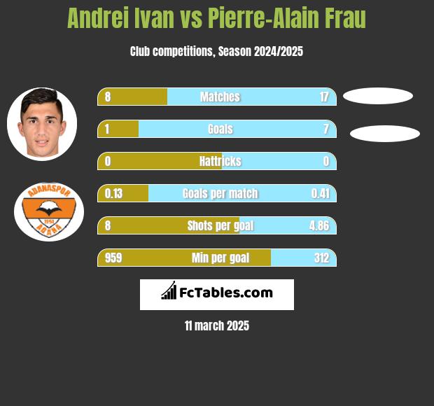 Andrei Ivan vs Pierre-Alain Frau h2h player stats