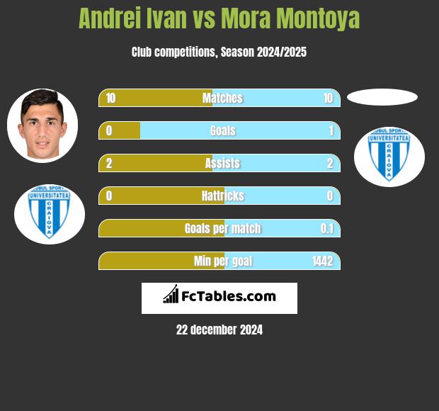 Andrei Ivan vs Mora Montoya h2h player stats