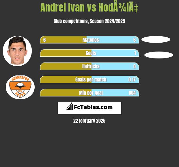 Andrei Ivan vs HodÅ¾iÄ‡ h2h player stats