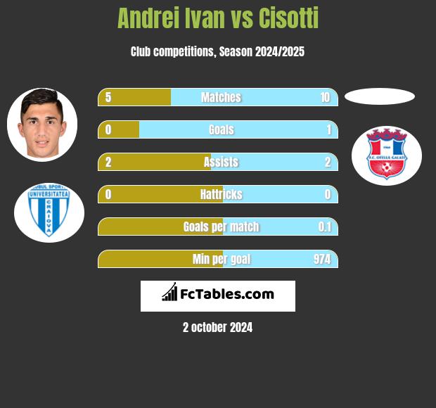 Andrei Ivan vs Cisotti h2h player stats