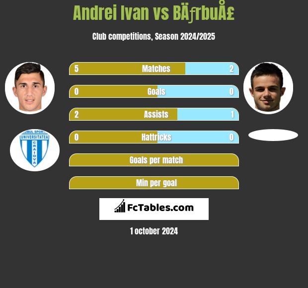 Andrei Ivan vs BÄƒrbuÅ£ h2h player stats