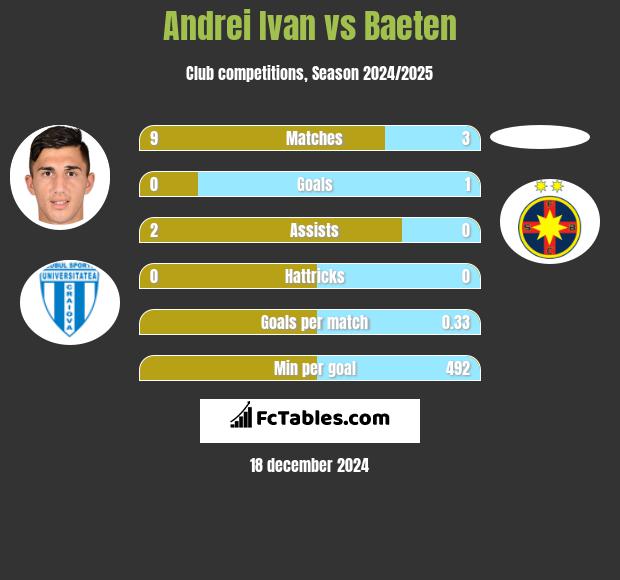 Andrei Ivan vs Baeten h2h player stats