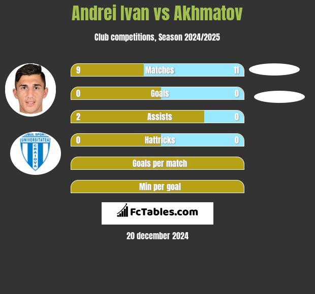 Andrei Ivan vs Akhmatov h2h player stats