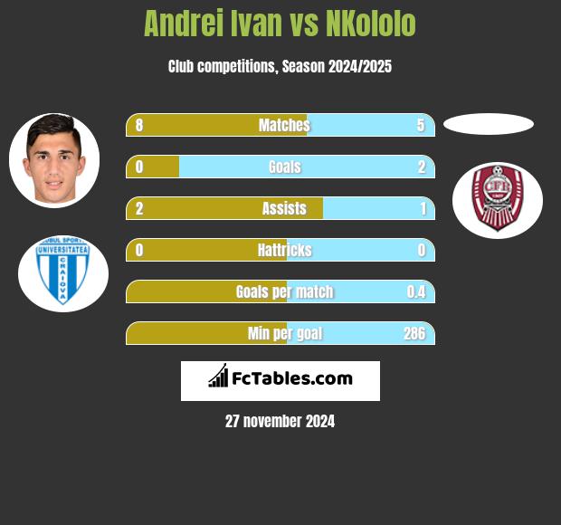 Andrei Ivan vs NKololo h2h player stats