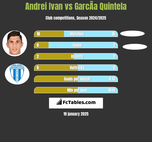 Andrei Ivan vs GarcÃ­a Quintela h2h player stats