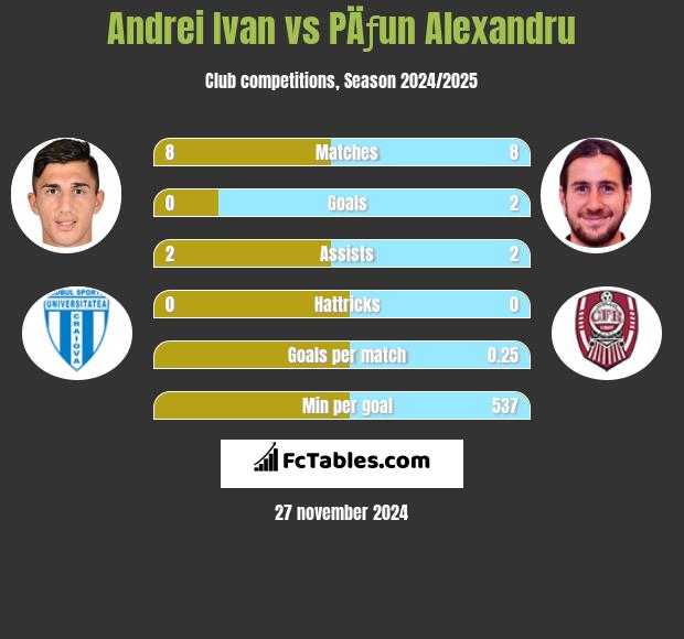 Andrei Ivan vs PÄƒun Alexandru h2h player stats