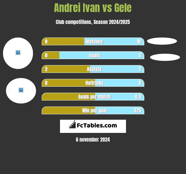 Andrei Ivan vs Gele h2h player stats