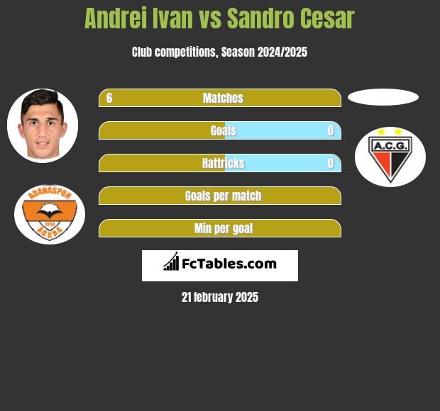 Andrei Ivan vs Sandro Cesar h2h player stats