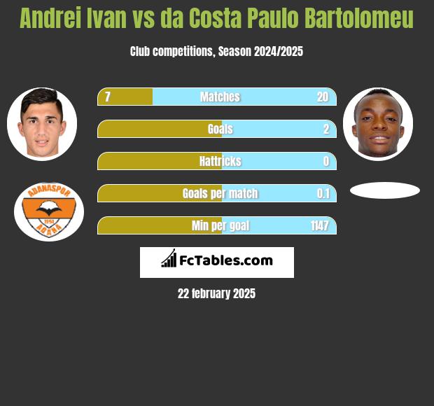 Andrei Ivan vs da Costa Paulo Bartolomeu h2h player stats