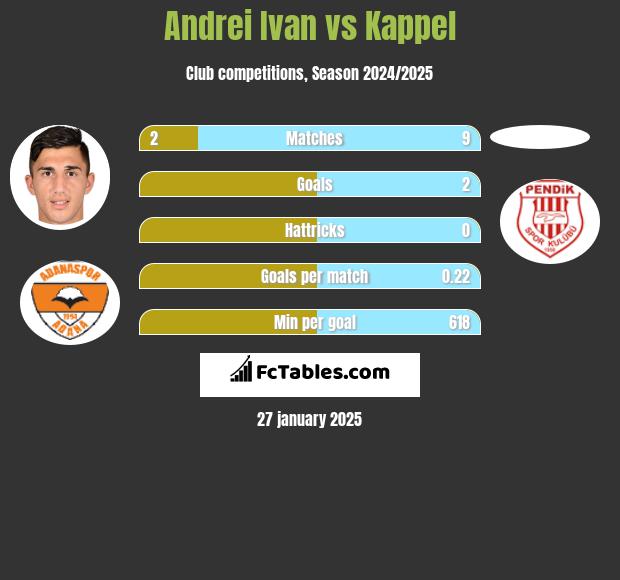 Andrei Ivan vs Kappel h2h player stats