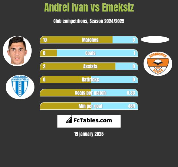 Andrei Ivan vs Emeksiz h2h player stats