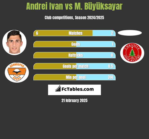 Andrei Ivan vs M. Büyüksayar h2h player stats